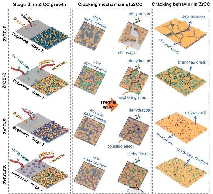 Nanjing Kerun and Southeast University Publish in Corrosion Science: Revealing the Cracking Mechanism of Zirconium-Based Conversion Coatings for Long-Term Corrosion Protection in New Energy Vehicles